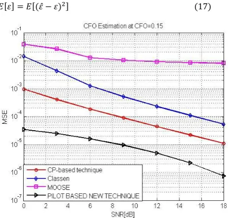 Fig 4: Simulation with CFO=0.15 