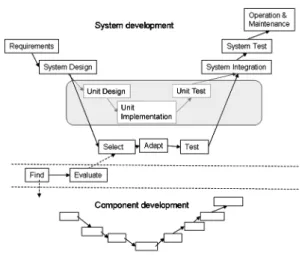 Fig. 1. V development process for CBD.