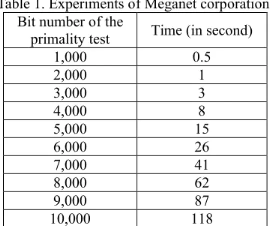 Table 1. Experiments of Meganet corporation. Bit number of the 