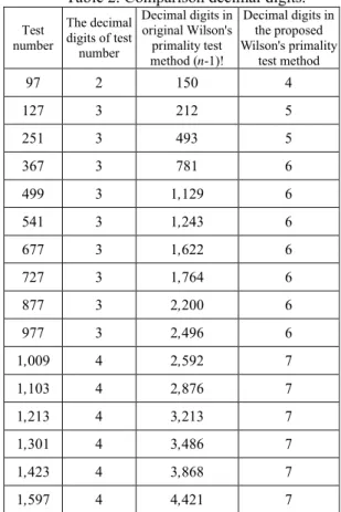 Table 2. Comparison decimal digits. Test  number The decimal digits of test  number Decimal digits in original Wilson's primality test  method (n-1)! Decimal digits in the proposed  Wilson's primality test method 97 2 150 4 127 3 212 5 251 3 493 5 367 3 78