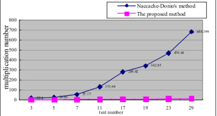 Figure 1. Complexity comparisons between Naccache- Naccache-Donio’s method and the proposed method