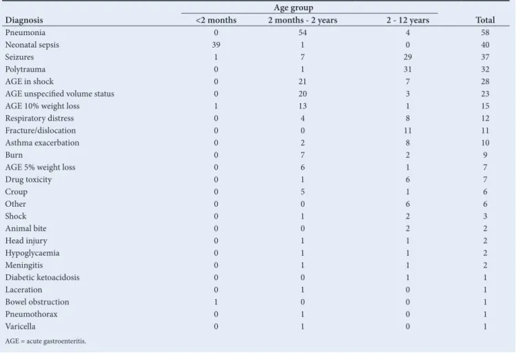 Table 2. Disposition by age group