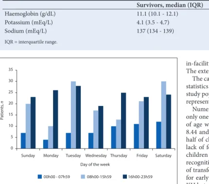 Fig. 1. Paediatric resuscitation volume by 8-hour block time of presentation.