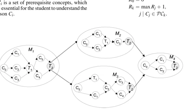 Fig. 1. An example of a domain model.