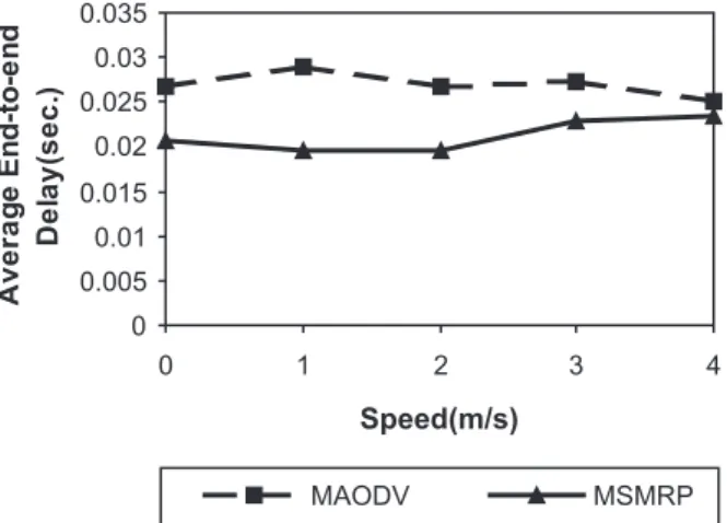 Fig. 6 Average End-to-end Delay of Low Mobility 50-node Network. 0 0.0050.010.0150.020.0250.030.035 0 1 2 3 4 Speed(m/s)AverageEnd-to-endDelay(sec.) MAODV MSMRP