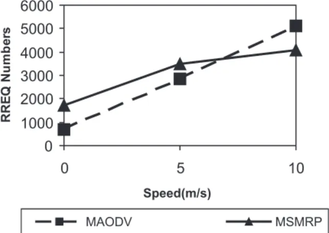 Fig. 8 RREQ Numbers of 100-node Network.