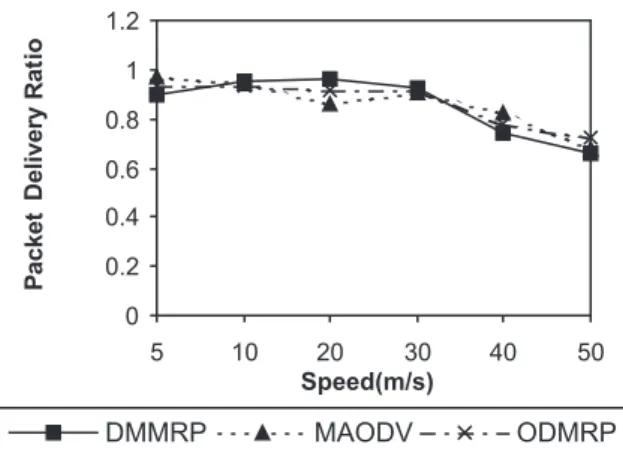 Fig. 10. a) Packet Delivery Ratio of High Mobility Dense 100-node Network.