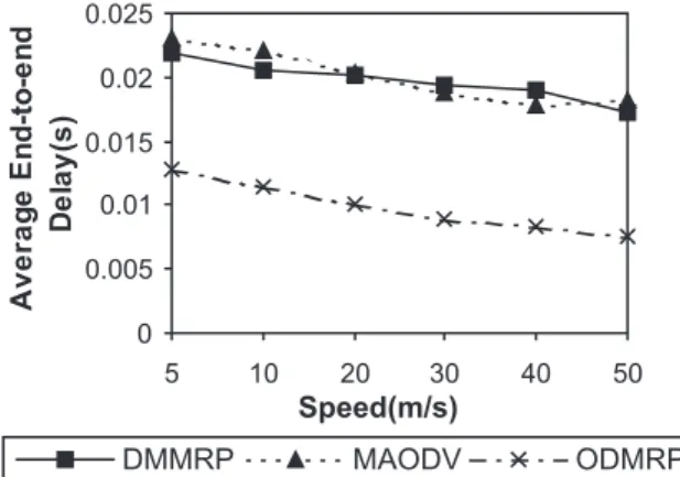 Fig. 11. a) Average End-to-end Delay of High Mobility Sparse 50-node Network.