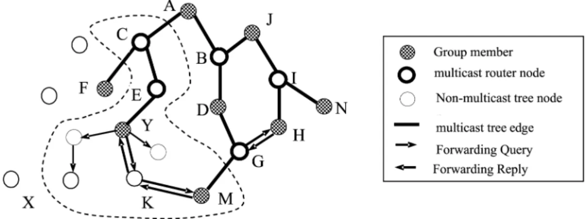Fig. 1. Increased End-to-end Propagation Delay When Y is Source Node in a Multicast Tree.