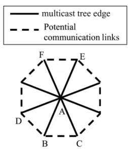 Fig. 2. A Triangular Shared-Tree Network.