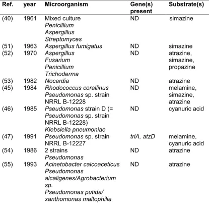 Table 1-1 Isolated s-triazine degrading strains. ND: not determined. 