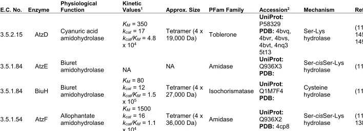 Table 1-5 Characteristics of the amidohydrolases of the lower pathway. NA: not available