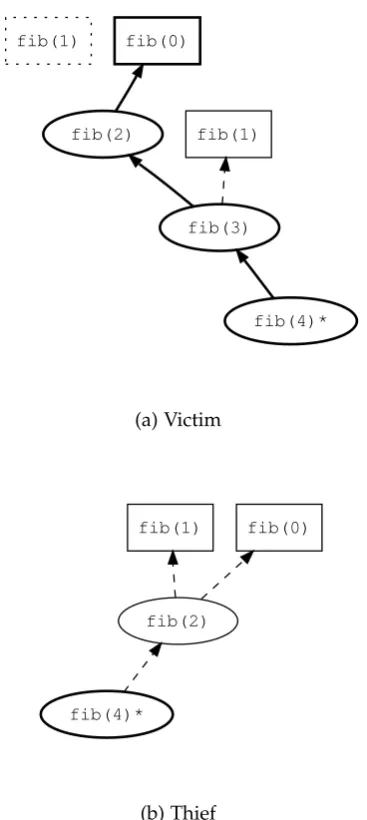 Figure 2.6: State for victim and thief after stealing the continuation of fib(4).