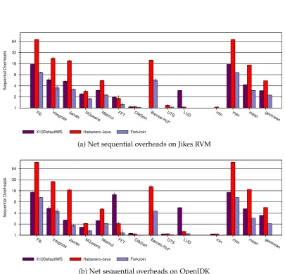 Figure 4.1: Sequential overheads in work-stealing runtimes. Y-axis value 1.0 represents theexecution of serial elision and anything above that is an overhead