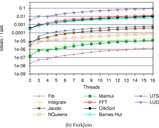 Figure 4.3: Steals to task ratio for each benchmark on different work-stealing runtimes