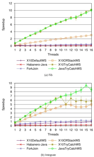 Figure 4.6: (Cont.) Speedup relative to serial elision version of each benchmark on JikesRVM