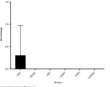 Table 4 Grading of dye penetration of pit-fissure sealants