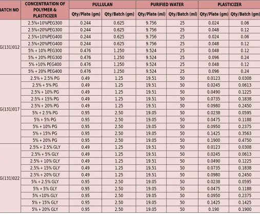 Table 2:  Formulation of films of batch no. SG (131)012, SG (131)017, SG(131)022CONCENTRATION OF 