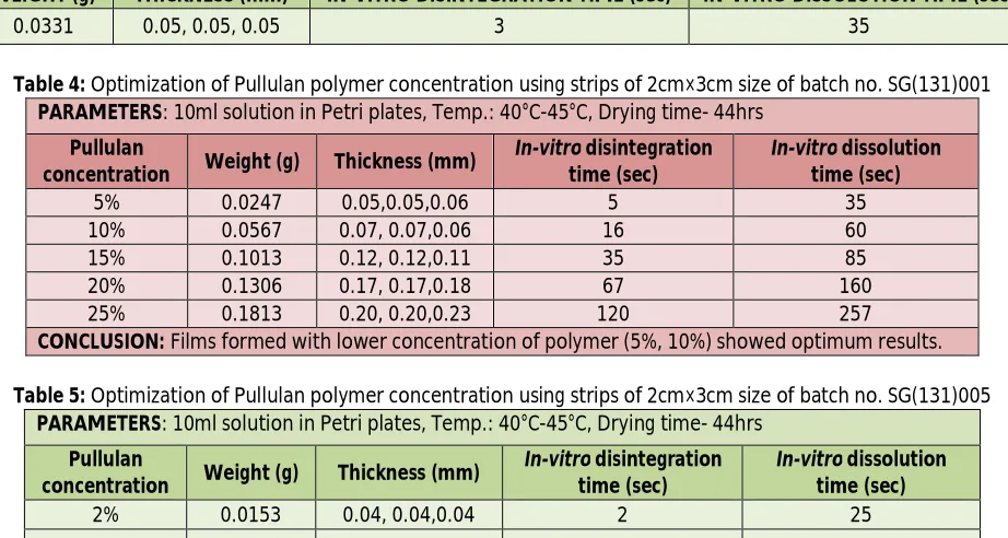 Table 5: Optimization of Pullulan polymer concentration using strips of 2cm×3cm size of batch no
