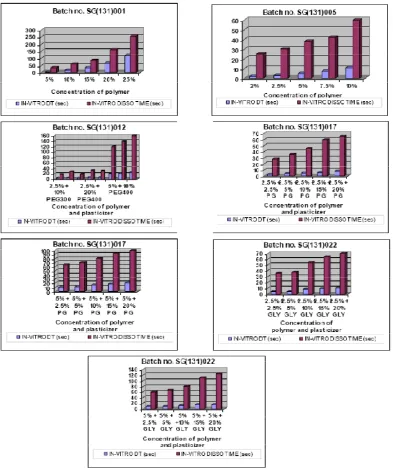 Table 8: Optimization of plasticizerPARAMETERS (PEG) concentration using strips of 2cm×3cm size of batch no