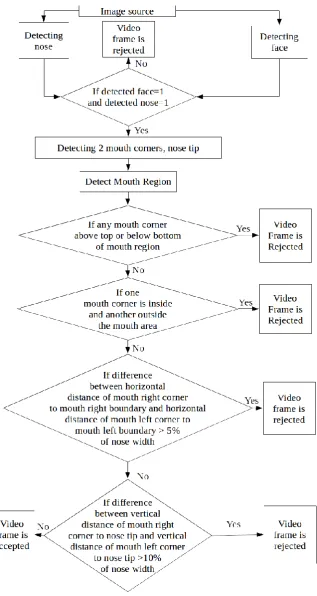 Figure 1: Outline of first stage - Determination of pose free image mouth region 