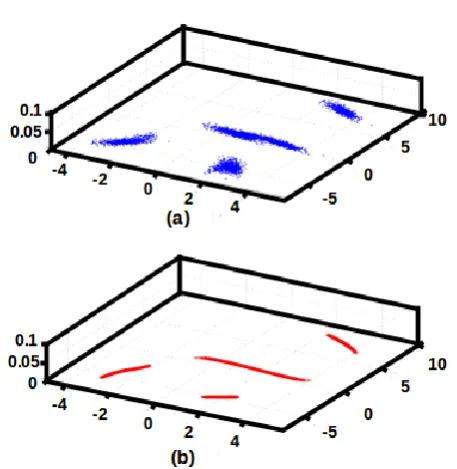 Figure 14: Distribution capturing capability of auto associative neural network 