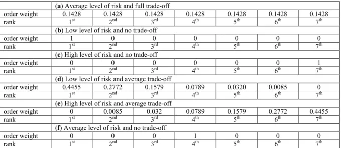 Table 6: Typical sets of order weights for seven factors. (a) Average level of risk and full trade-off