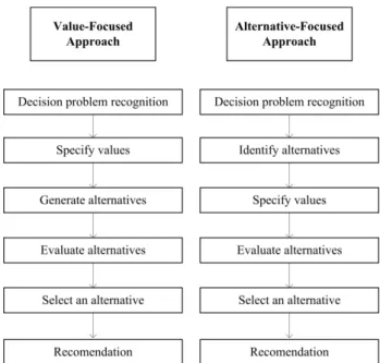 Figure 1: The sequences of alternative- and value- value-focused approaches (based on Kenney [19])