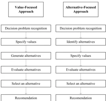 Figure 1: The sequences of alternative- and value- value-focused approaches (based on Kenney [19])