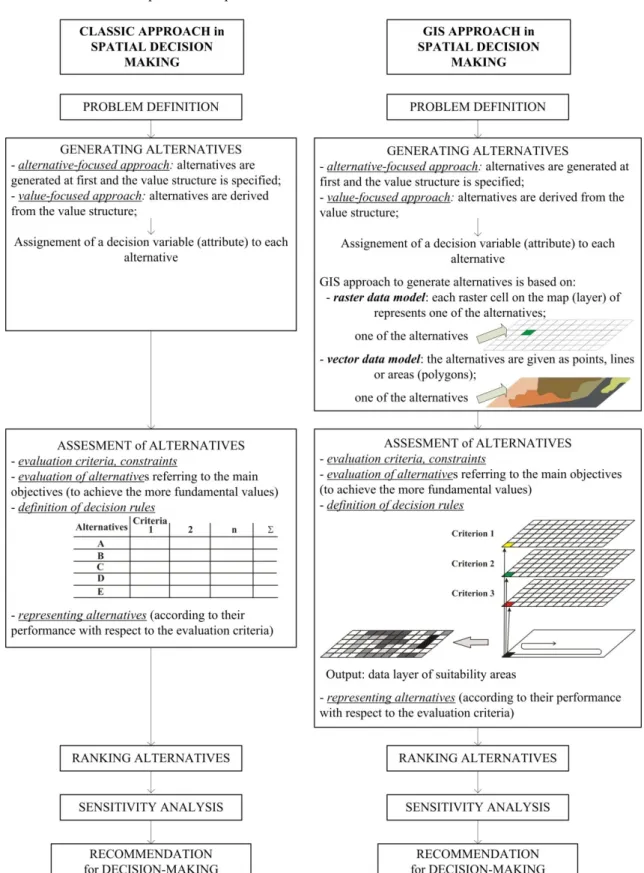 Figure 2: Classic and GIS-based spatial decision-making procedures.