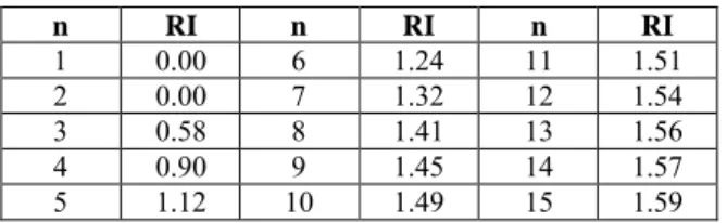 Table 2: Random inconsistency indices (RI) for different  number of criteria [34]. n RI n RI n RI 1 0.00 6 1.24 11 1.51 2 0.00 7 1.32 12 1.54 3 0.58 8 1.41 13 1.56 4 0.90 9 1.45 14 1.57 5 1.12 10 1.49 15 1.59