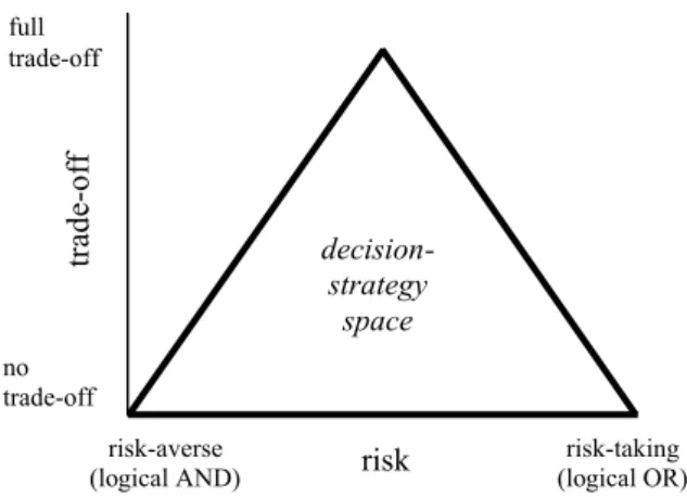 Figure 3: Triangular decision-strategy space defined by  the dimension of risk and trade-off.