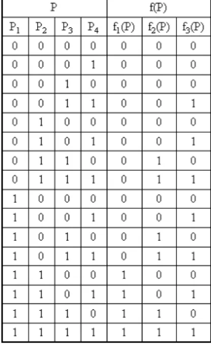 Fig. 7. The truth table of the presence function f for four parameters.
