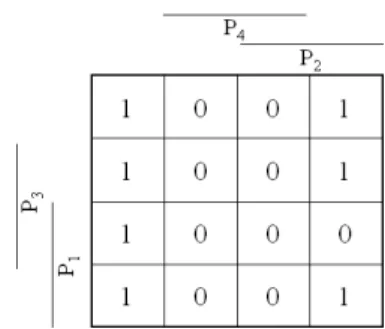 Fig. 10. The Carnaugh map of the presence function f of the third separator in a list of four elements.