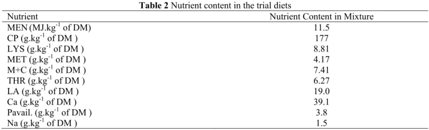 Table 2 Nutrient content in the trial diets 