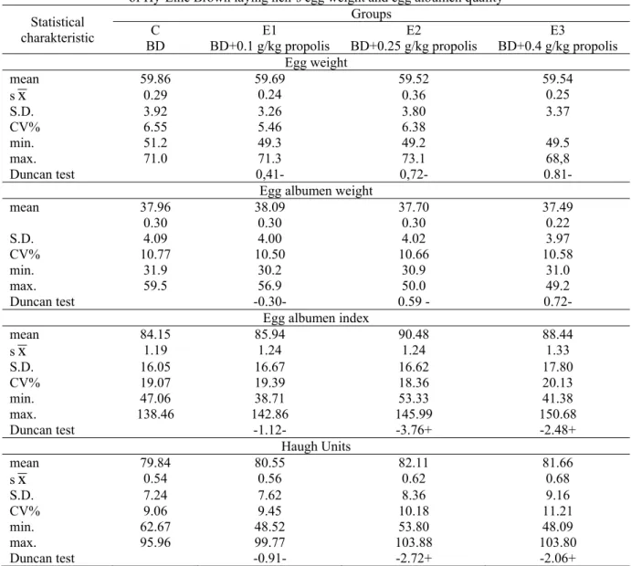 Table 3 Influence of propolis extract addition into laying hens feed mixture on the alterations  of Hy-Line Brown laying hen’s egg weight and egg albumen quality 
