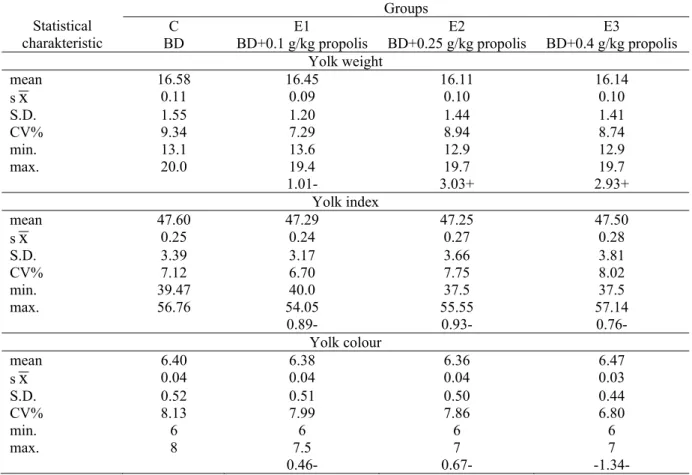 Table 4 Influence of propolis extract addition into laying hens feed mixture on the alterations  of Hy-Line Brown laying hen’s egg weight and egg yolk quality 