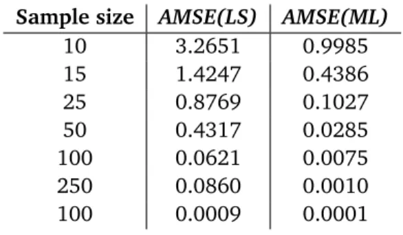Table 1: Average Mean Squared Errors for the Method of Least Squares and Maximum Likeli- Likeli-hood Method for Estimating θ
