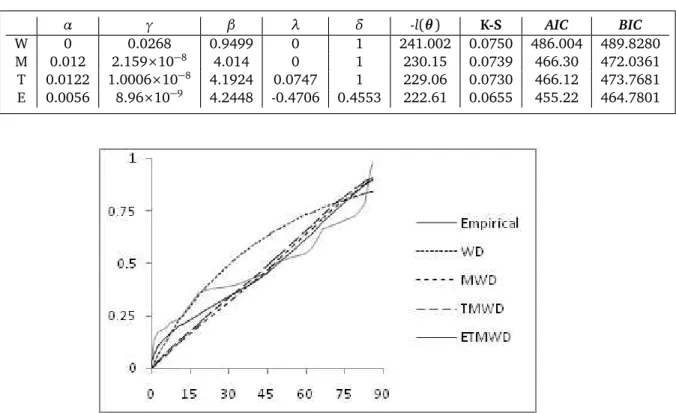 Table 3: The estimated parameters and the log-likelihood, K-S, AIC, BIC values for the different fitted distributions α γ β λ δ -l(θ ) K-S AIC BIC W 0 0.0268 0.9499 0 1 241.002 0.0750 486.004 489.8280 M 0.012 2.159 ×10 −8 4.014 0 1 230.15 0.0739 466.30 472
