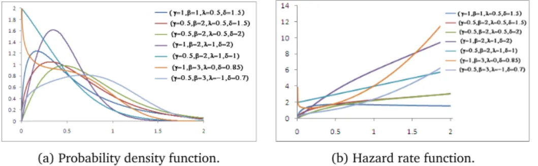 Figure 1: Exponentiated Transmuted Modified Weibull Distribution when α = 1.