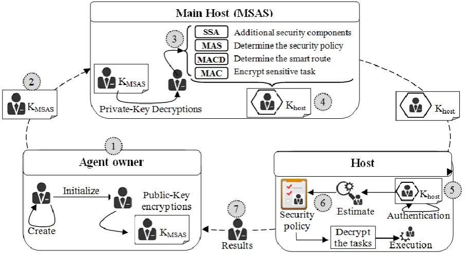 Fig 3: Scenario of mobile agent execution 
