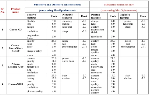 Table 6: Comparative study of HAC algorithm and improved algorithm, ranking using MaxOpinionScore    