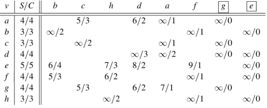 Table 1. Steps of the dominating set algorithm.