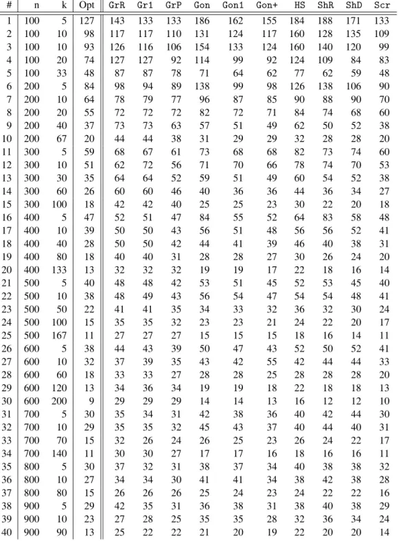Table 4. Experimental results: # is the graph number; n represents the number of vertices; k is the number of centers; Opt is the optimal result; other columns contain results obtained with corresponding algorithms.