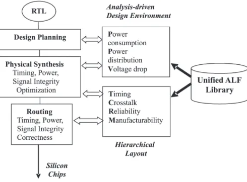 Fig. 2. An Integrated Design Environment Enabled by ALF.