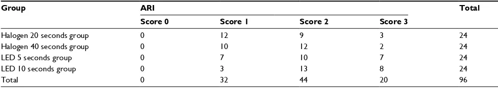 Table 4 ARI scores in the experimental groups