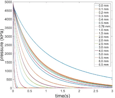 Fig. 9. Nitrogen pressure dependence on time during expansion from 10 MPa through various openings of throttling needle valve with a special shape