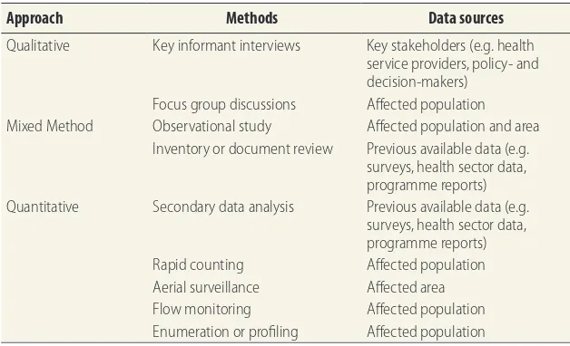 Table 4. Approaches and methods for the collection of data during humanitarian emergencies