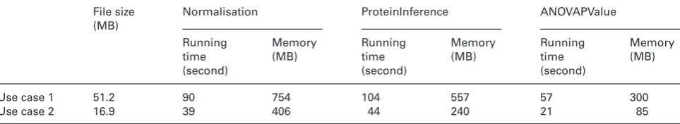 Table 3. The performance metrics of the mzqLibrary in terms of speed and memory usage of each use case for three mzqLibrary routines(i.e