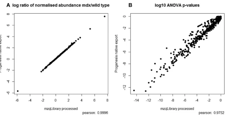 Figure 2. MDX processed data shown as (a) a scatter plot of log2 ratios (mean of mdx/ mean of wt for normalised protein abundance) asproduced natively by Progenesis and by mzqLibrary processing, and (b) as a scatter plot of log10(p-values) as derived from an ANOVA testfor differential expression on normalised protein abundance values, natively exported from Progenesis and from mzqLibrary processing.